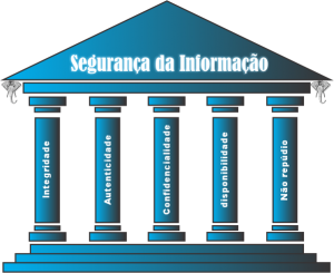 cinco pilares para segurança da informação